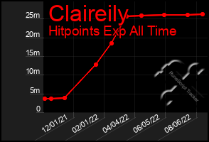 Total Graph of Claireily