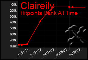 Total Graph of Claireily