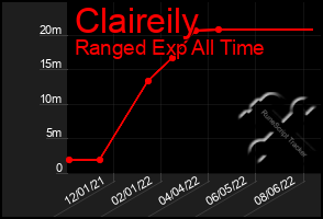 Total Graph of Claireily