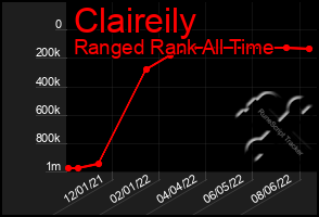 Total Graph of Claireily