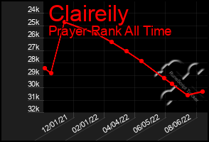 Total Graph of Claireily