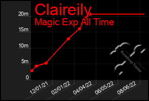 Total Graph of Claireily