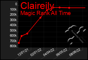 Total Graph of Claireily