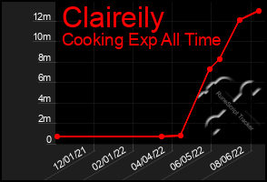 Total Graph of Claireily