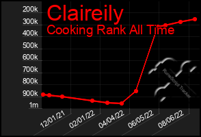 Total Graph of Claireily