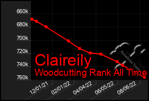 Total Graph of Claireily