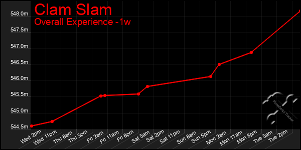 Last 7 Days Graph of Clam Slam