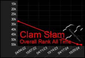 Total Graph of Clam Slam