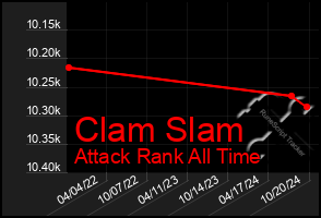 Total Graph of Clam Slam