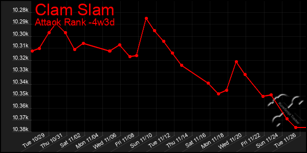 Last 31 Days Graph of Clam Slam