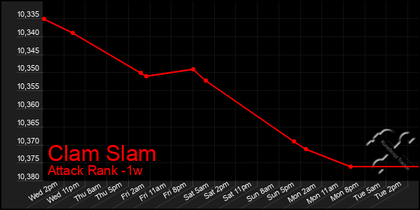 Last 7 Days Graph of Clam Slam