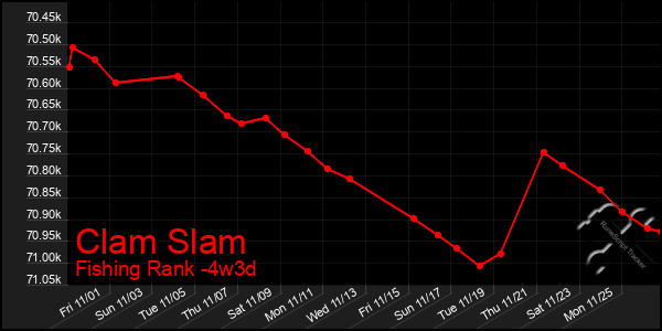 Last 31 Days Graph of Clam Slam