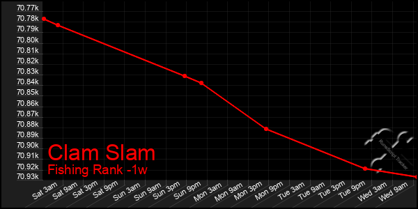 Last 7 Days Graph of Clam Slam