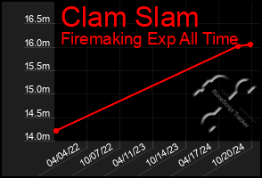 Total Graph of Clam Slam