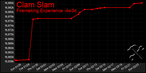 Last 31 Days Graph of Clam Slam