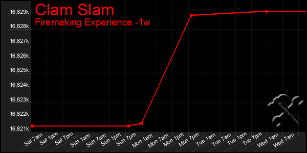 Last 7 Days Graph of Clam Slam