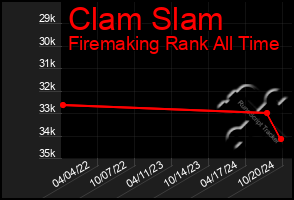 Total Graph of Clam Slam