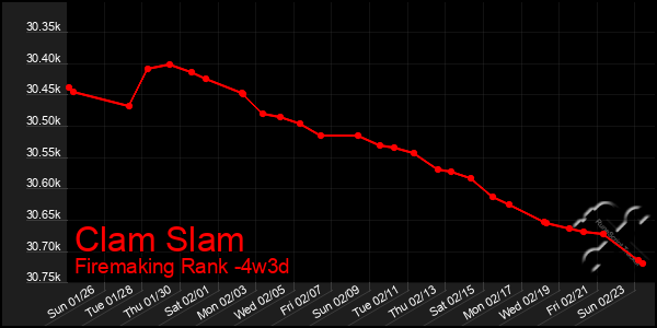 Last 31 Days Graph of Clam Slam