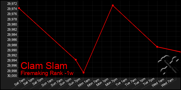 Last 7 Days Graph of Clam Slam