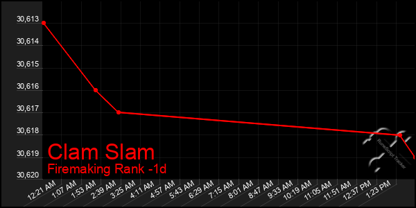 Last 24 Hours Graph of Clam Slam