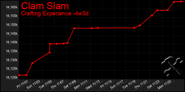 Last 31 Days Graph of Clam Slam