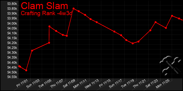 Last 31 Days Graph of Clam Slam