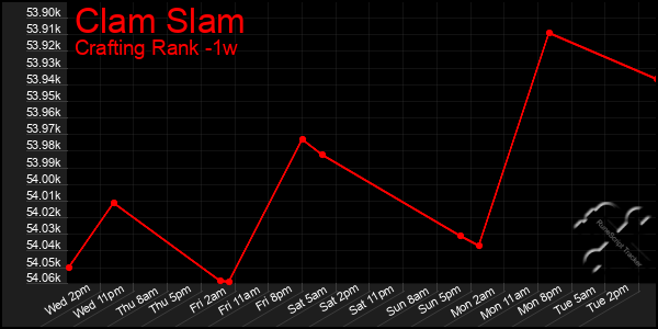 Last 7 Days Graph of Clam Slam