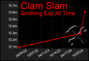 Total Graph of Clam Slam