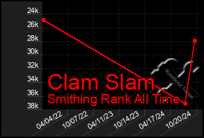 Total Graph of Clam Slam