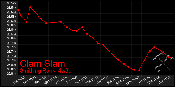 Last 31 Days Graph of Clam Slam