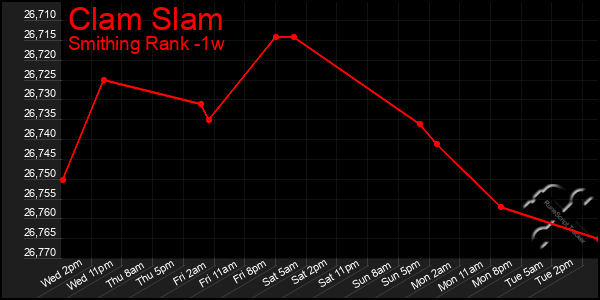 Last 7 Days Graph of Clam Slam