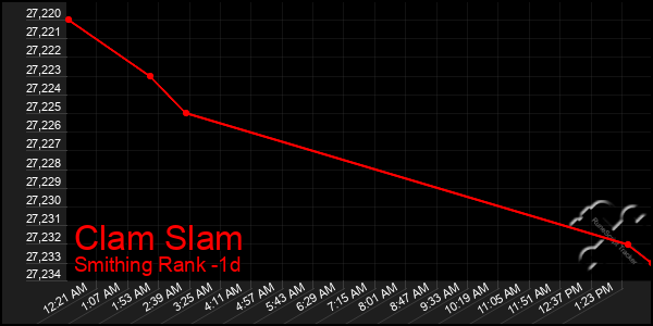 Last 24 Hours Graph of Clam Slam