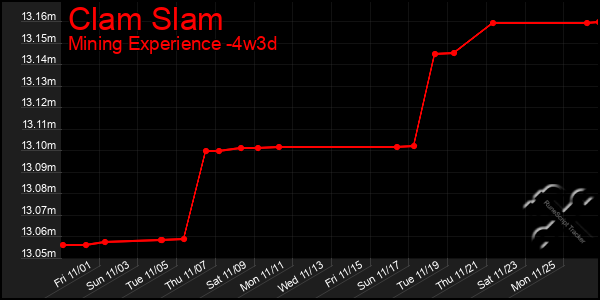 Last 31 Days Graph of Clam Slam