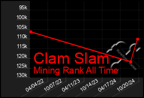 Total Graph of Clam Slam