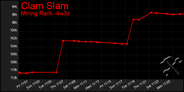 Last 31 Days Graph of Clam Slam