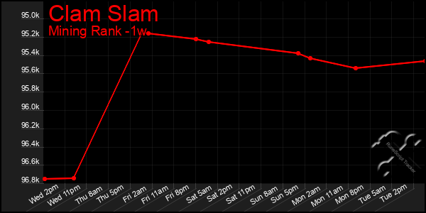 Last 7 Days Graph of Clam Slam