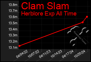 Total Graph of Clam Slam