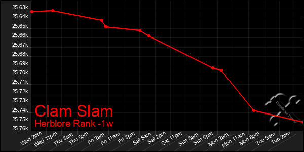 Last 7 Days Graph of Clam Slam