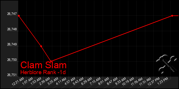 Last 24 Hours Graph of Clam Slam