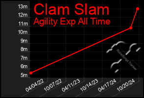 Total Graph of Clam Slam