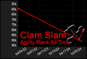 Total Graph of Clam Slam