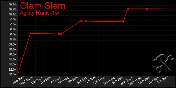 Last 7 Days Graph of Clam Slam