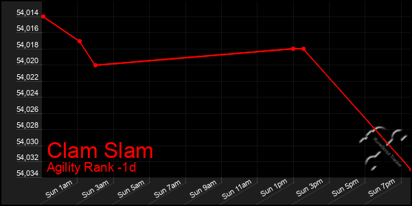 Last 24 Hours Graph of Clam Slam