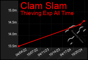 Total Graph of Clam Slam