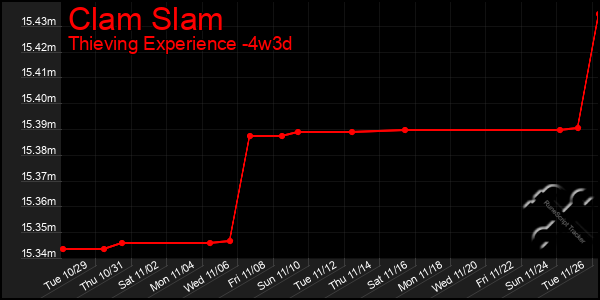 Last 31 Days Graph of Clam Slam