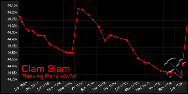 Last 31 Days Graph of Clam Slam