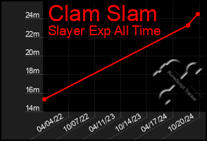 Total Graph of Clam Slam