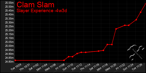 Last 31 Days Graph of Clam Slam