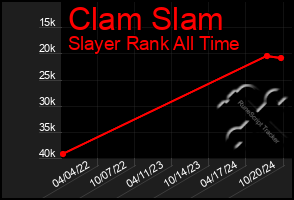 Total Graph of Clam Slam