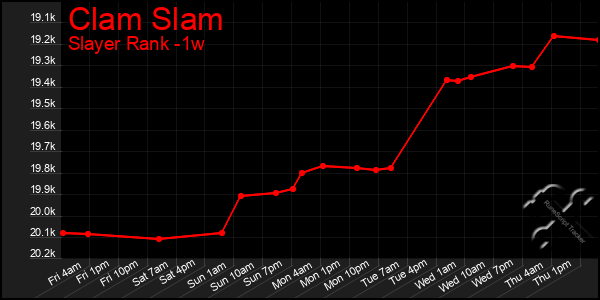 Last 7 Days Graph of Clam Slam